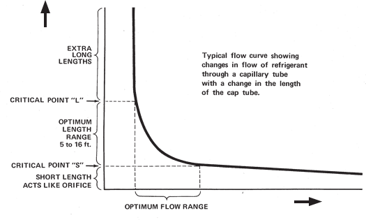 capillary curve showing changes in flow